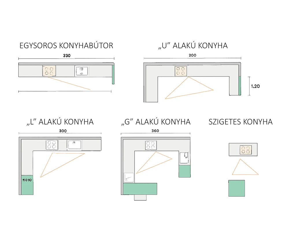 Diagram, amely a munkaháromszöget illusztrálja különböző kis konyha elrendezésekben.